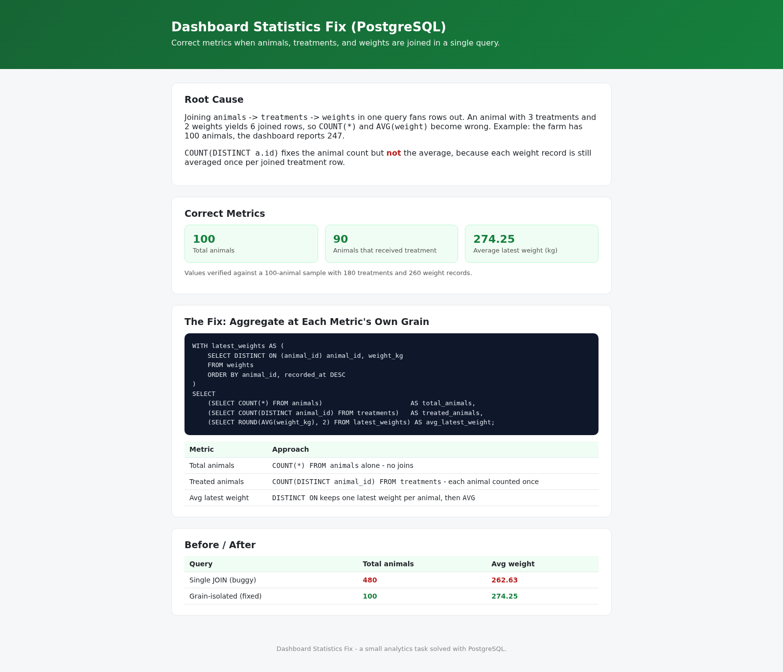 Dashboard Statistics Fix