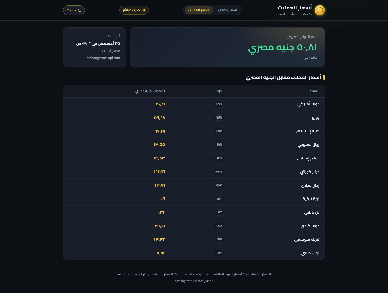 أسعار الذهب والعملات