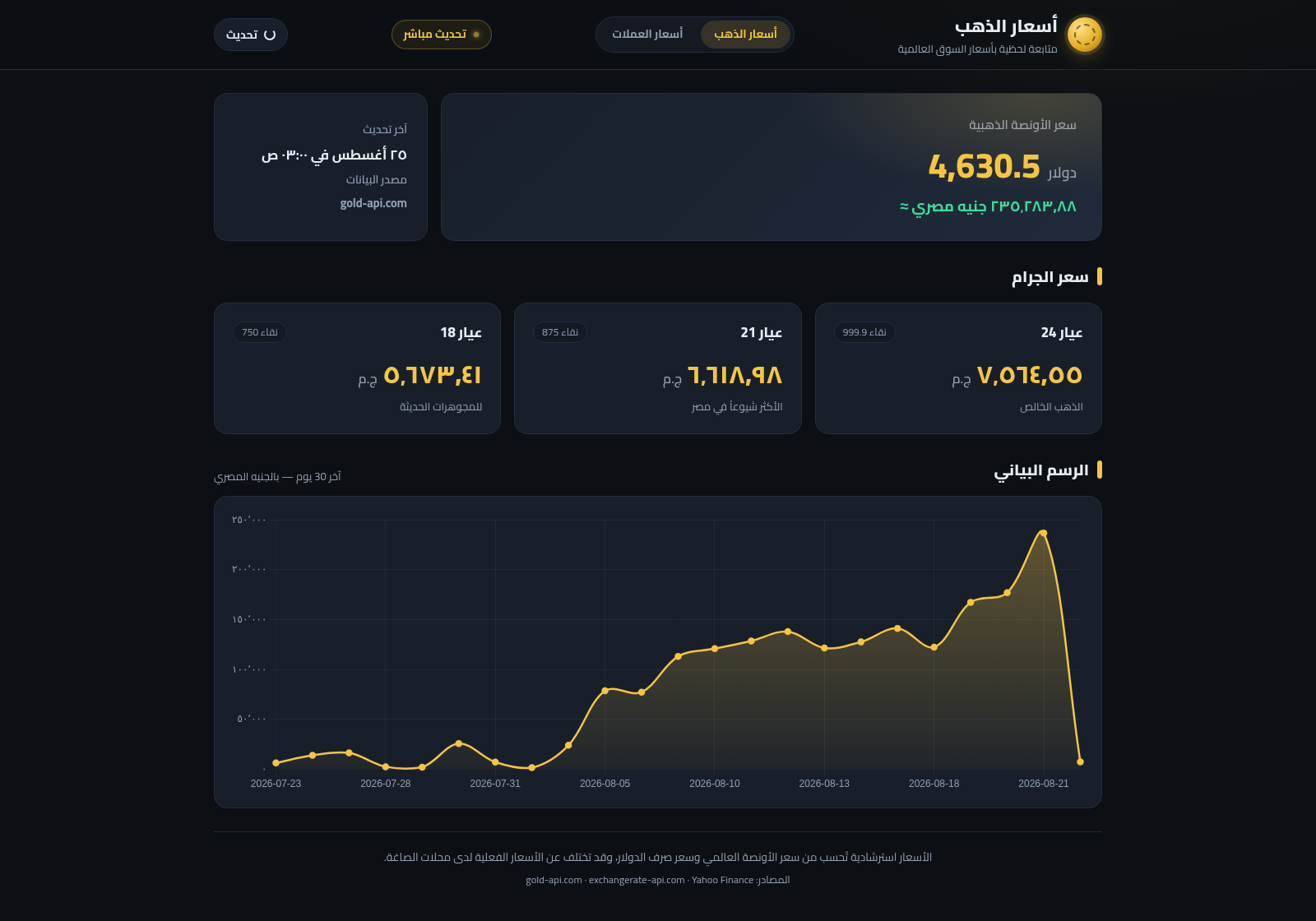 أسعار الذهب والعملات cover
